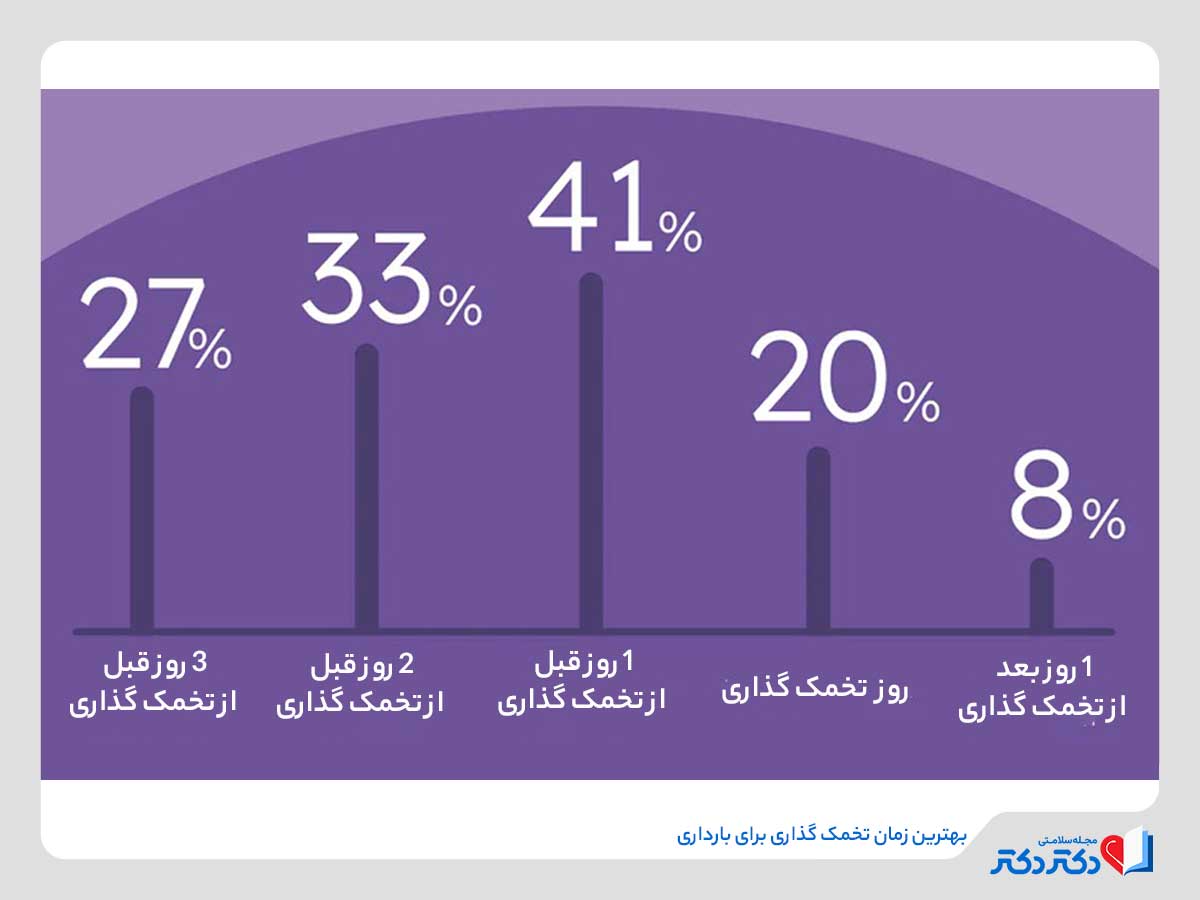 بهترین زمان تخمک گذاری برای بارداری 